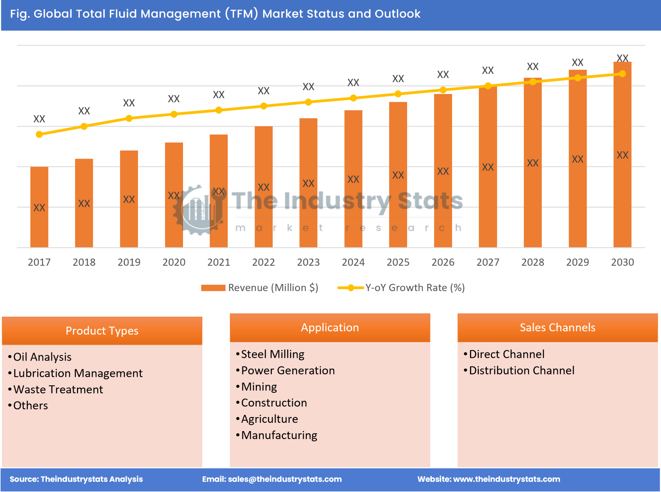 Total Fluid Management (TFM) Status & Outlook